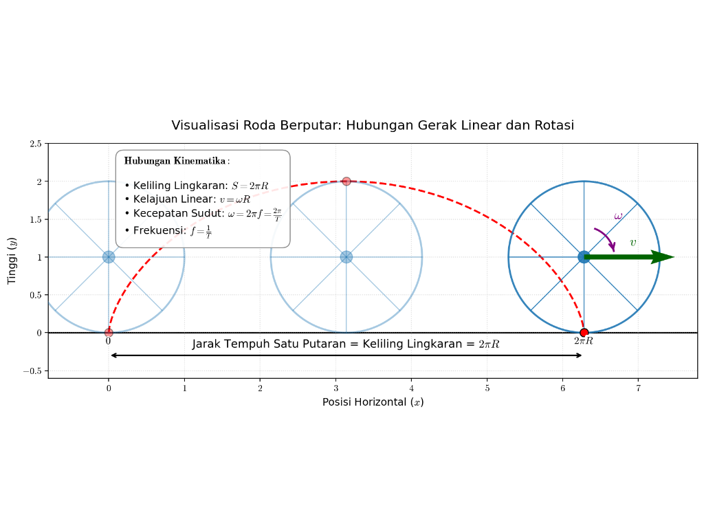 Kelajuan Linear pada Gerak Melingkar